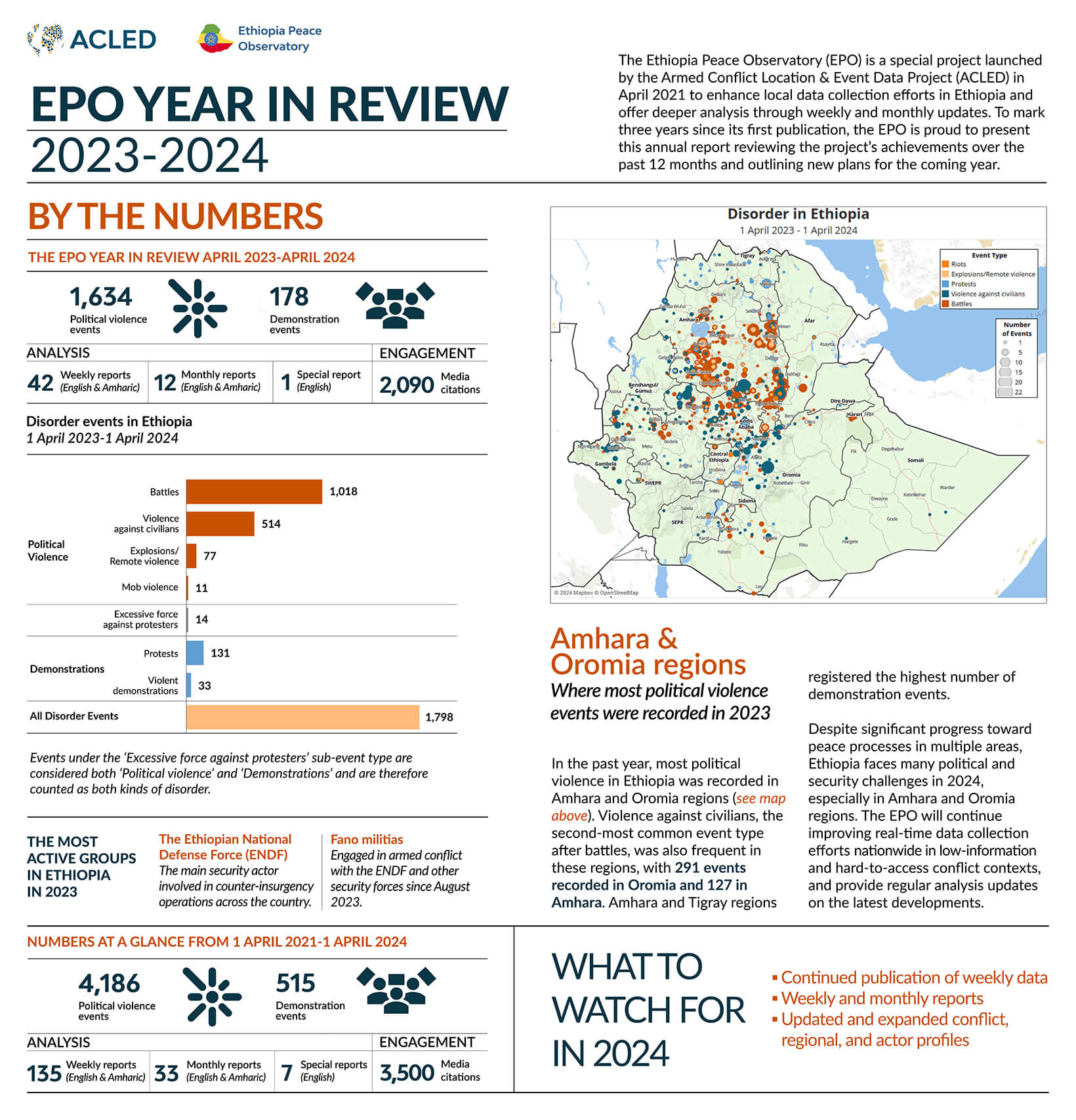 Infographic: Ethiopia Peace Observatory Year in Review 2023 - 2024