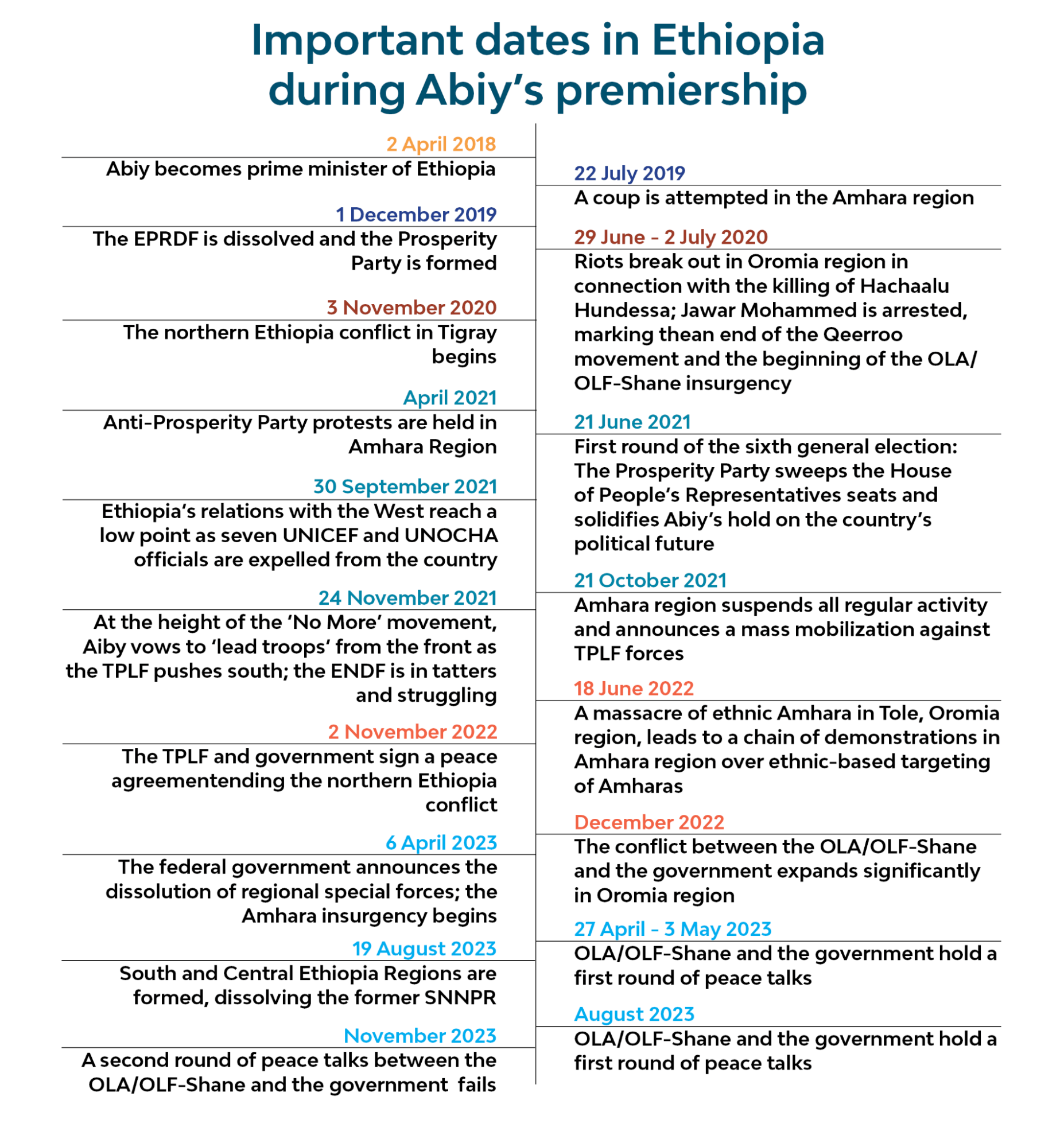 Important dates in Ethiopia during Abiy's premiership Timeline: Important dates in Ethiopia during Abiy's premiership - April 2024