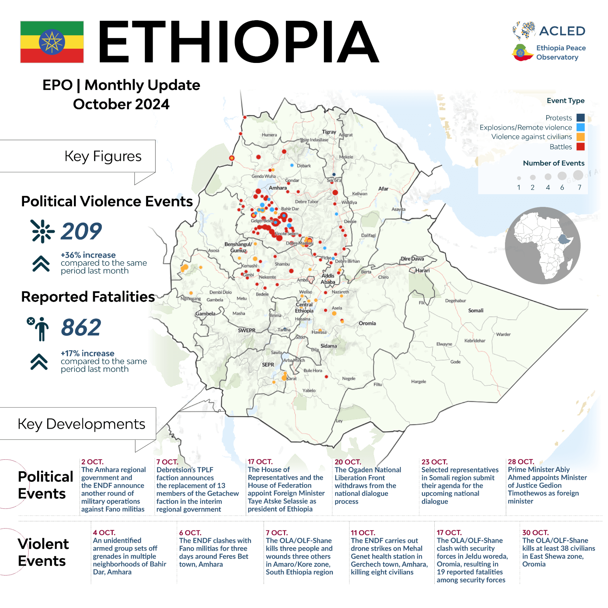 Overview of ethiopia political violence events for October 2024 Overview of ethiopia political violence events for October 2024